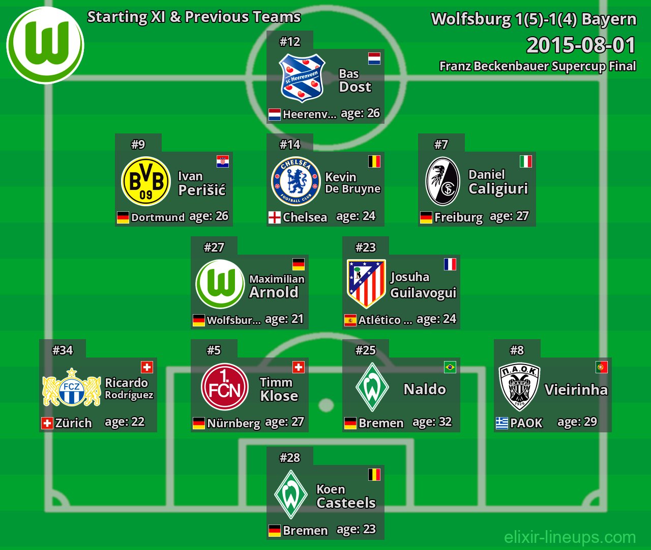 Wolfsburg Starting XI & Previous Teams 2015-08-01