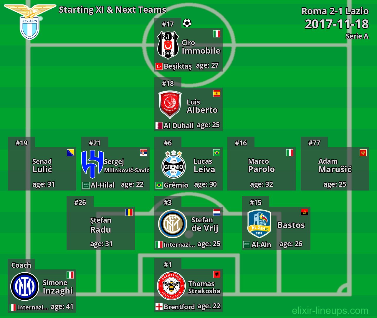 Lazio Starting XI & Next Teams 2017-11-18