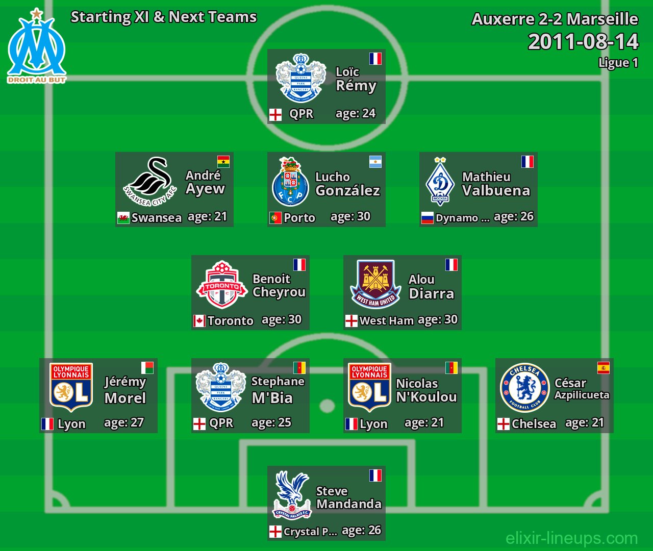 Marseille Starting XI & Next Teams 2011-08-14