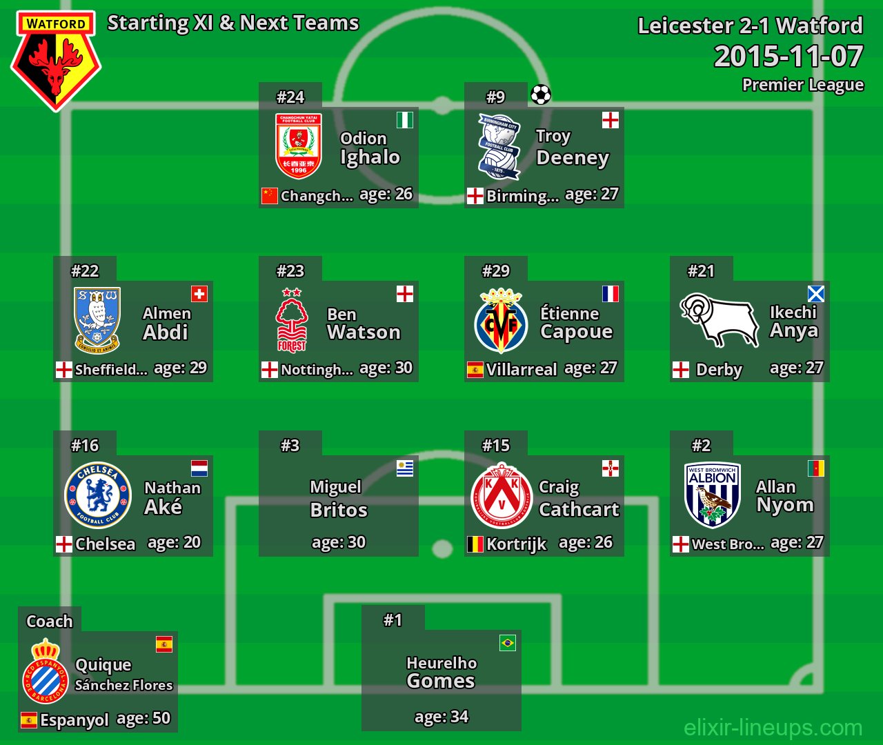 Watford Starting XI & Next Teams 2015-11-07