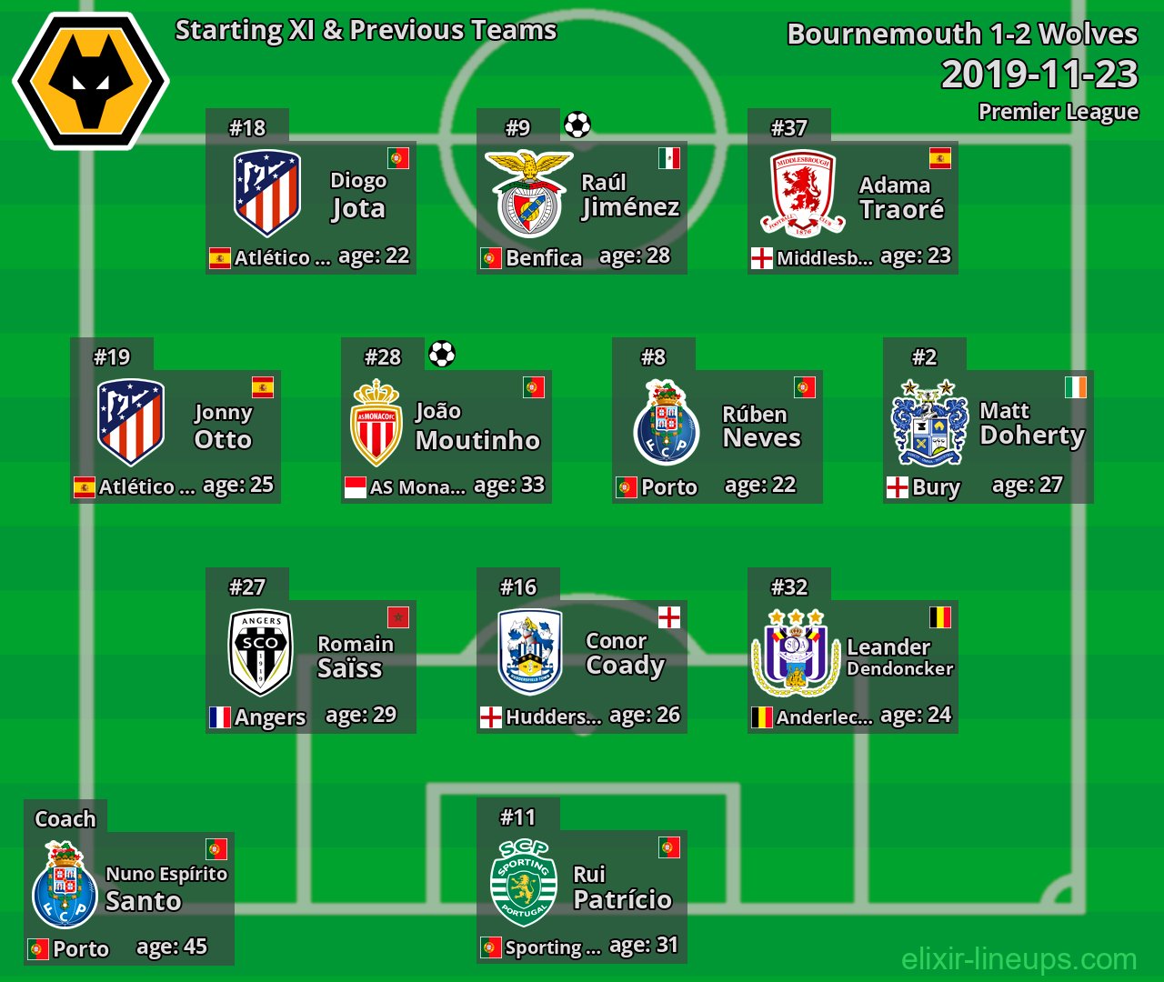 Wolves Starting XI & Previous Teams 2019-11-23