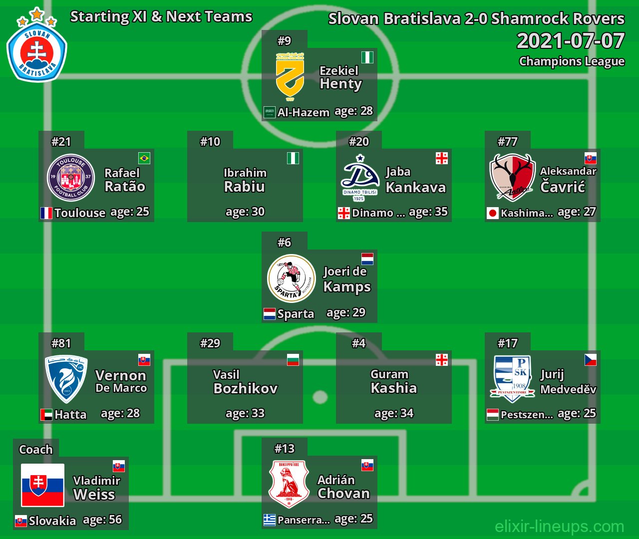 Slovan Bratislava Starting XI & Next Teams 2021-07-07