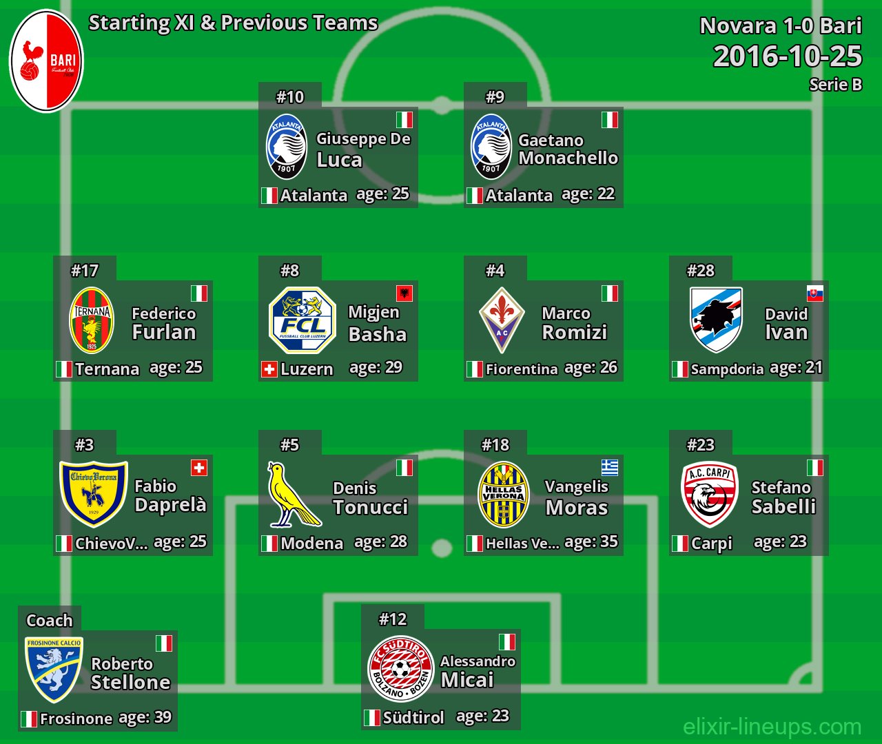 Bari Starting XI & Previous Teams 2016-10-25