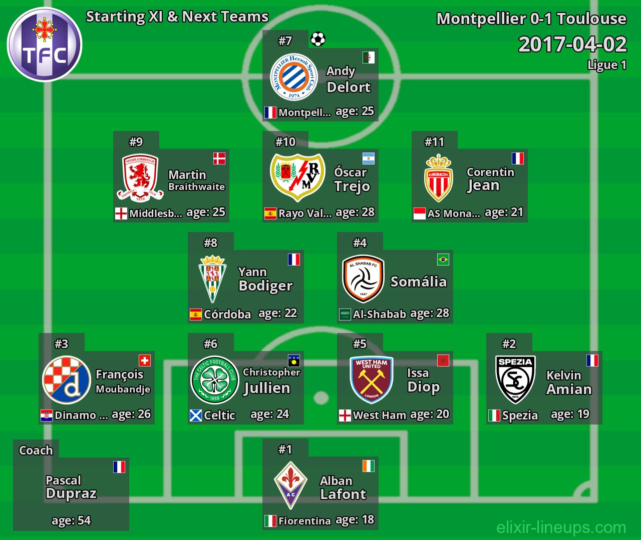 Toulouse Starting XI & Next Teams 2017-04-02