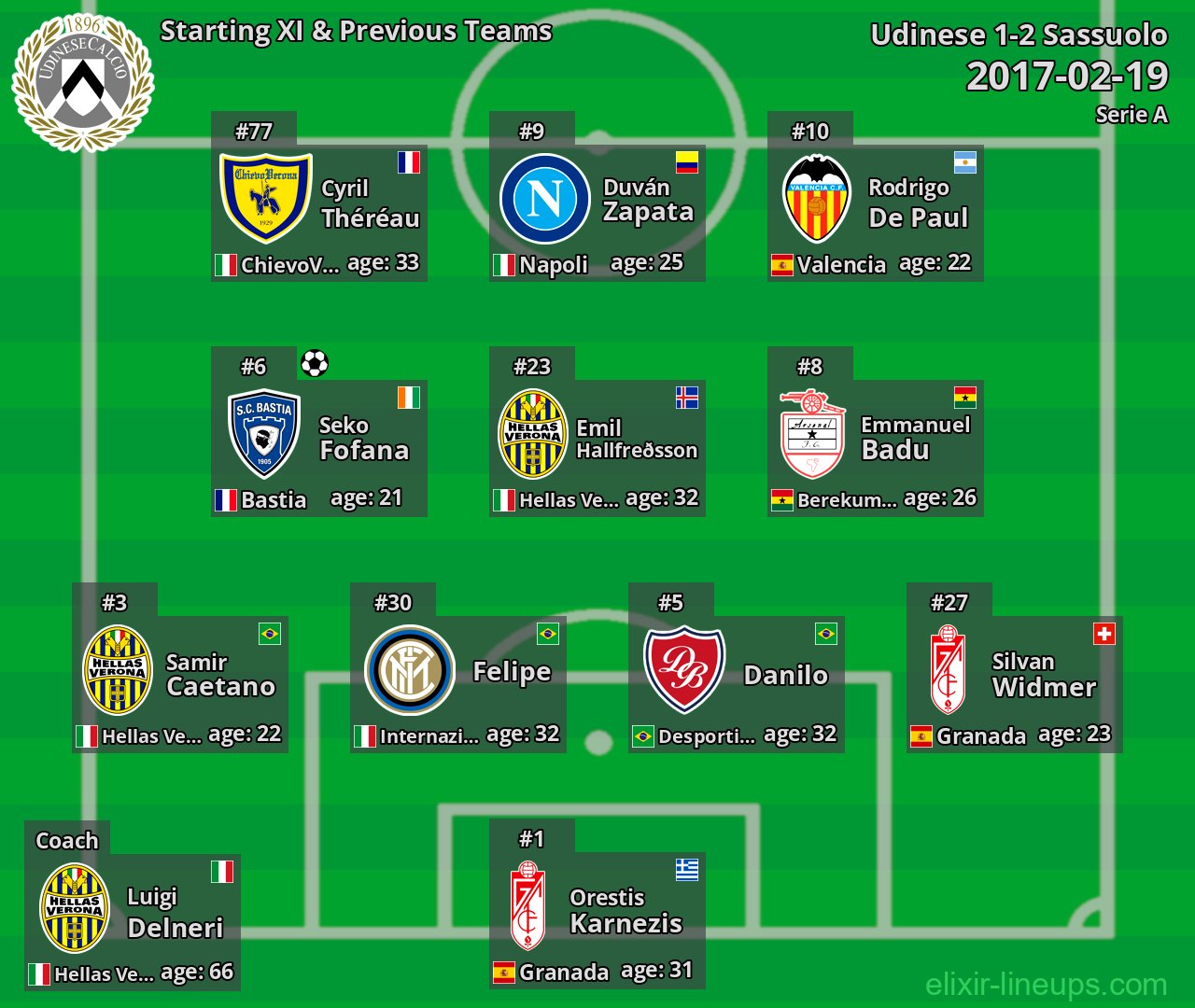 Udinese Starting XI & Previous Teams 2017-02-19