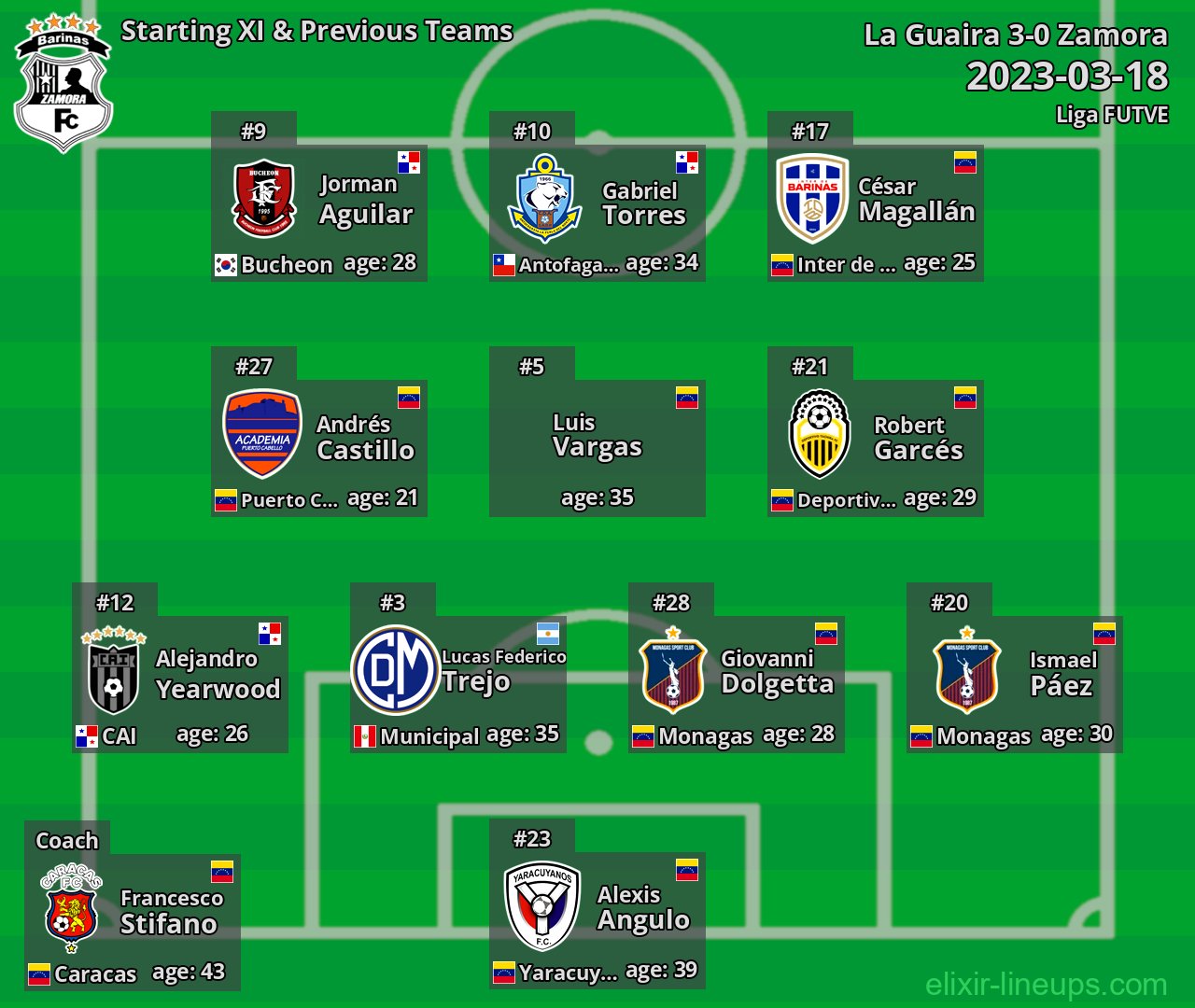 Zamora Starting XI & Previous Teams 2023-03-18