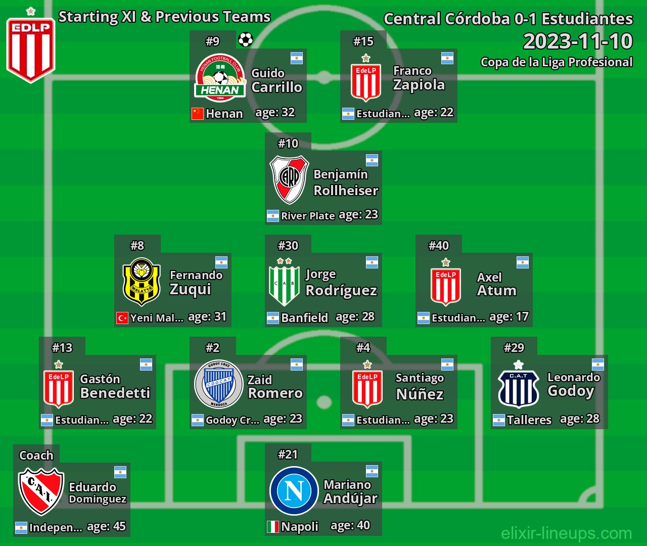 Estudiantes Starting XI & Previous Teams 2023-11-10