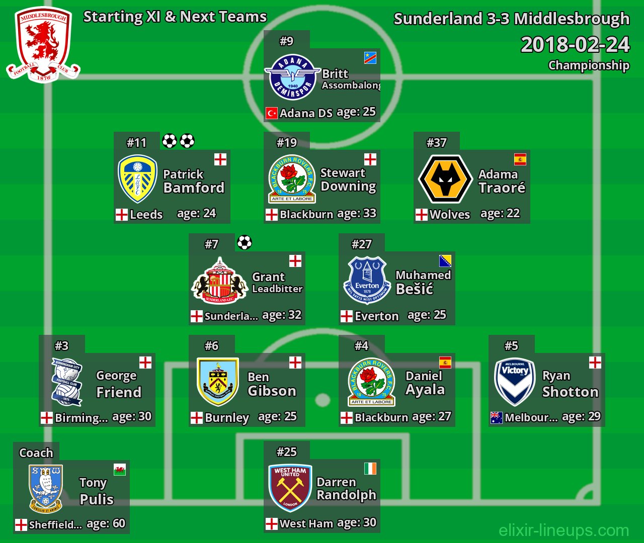 Middlesbrough Starting XI & Next Teams 2018-02-24