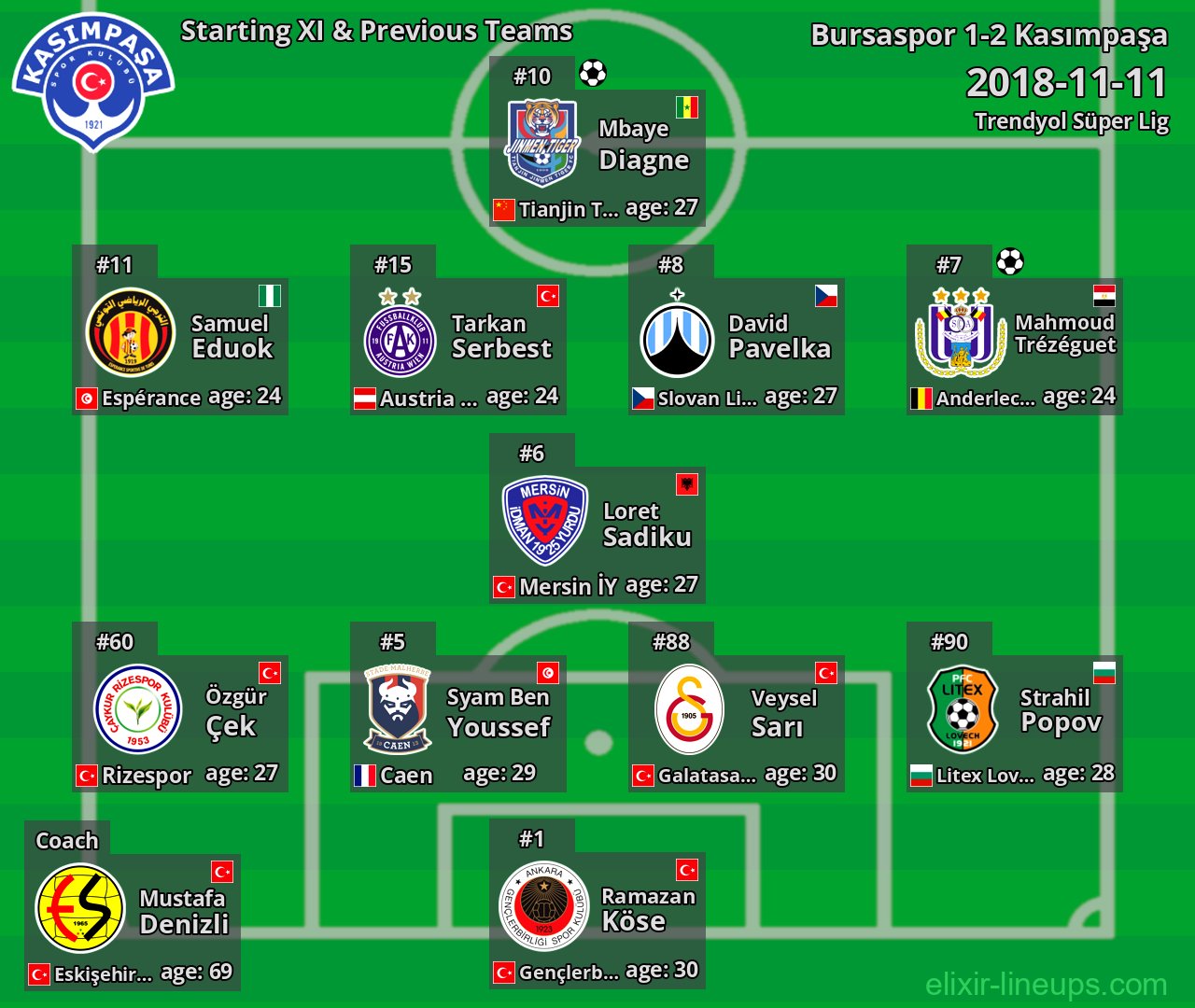 Kasımpaşa Starting XI & Previous Teams 2018-11-11