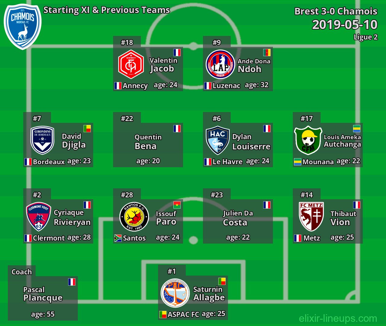 Chamois Starting XI & Previous Teams 2019-05-10