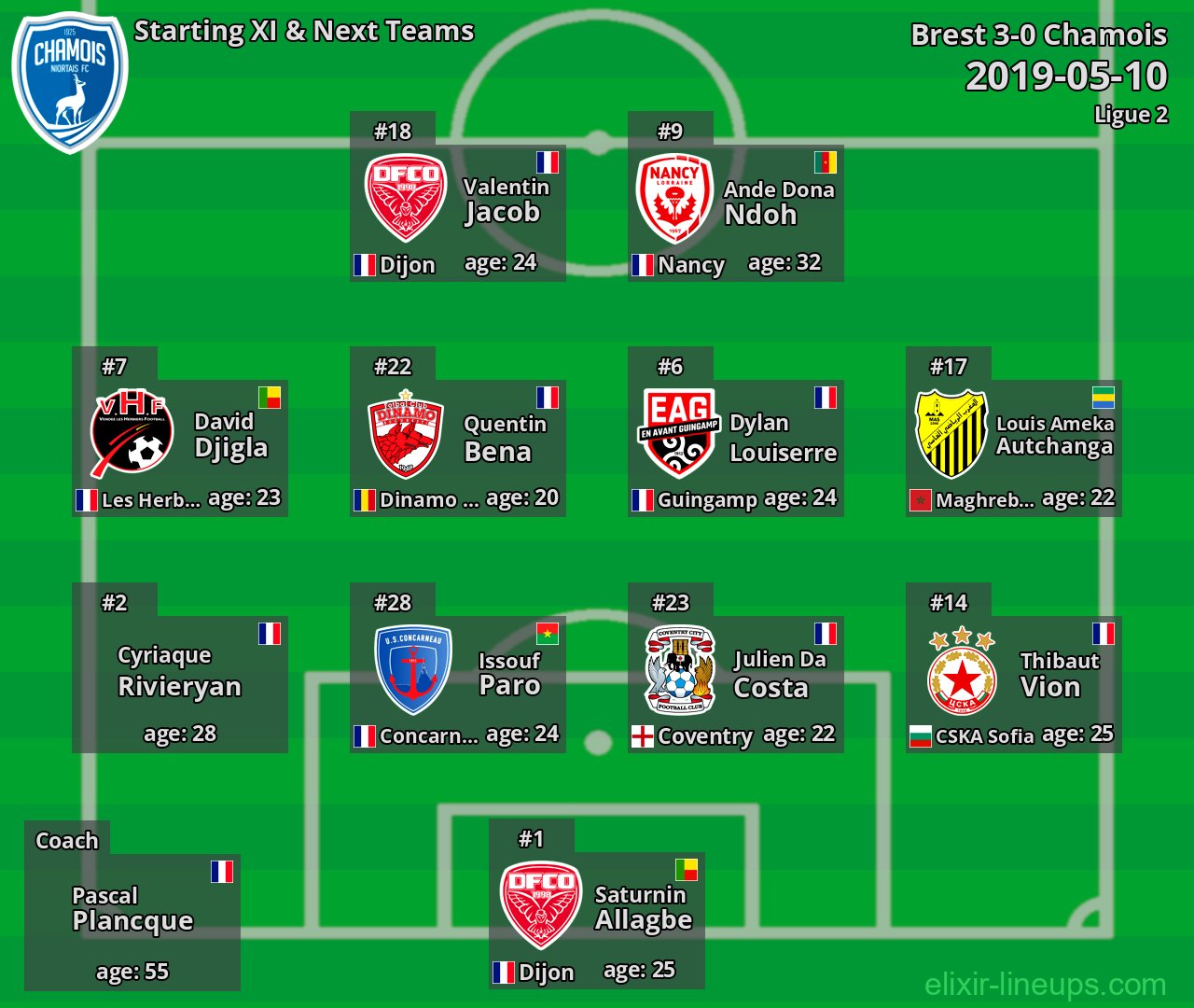 Chamois Starting XI & Next Teams 2019-05-10