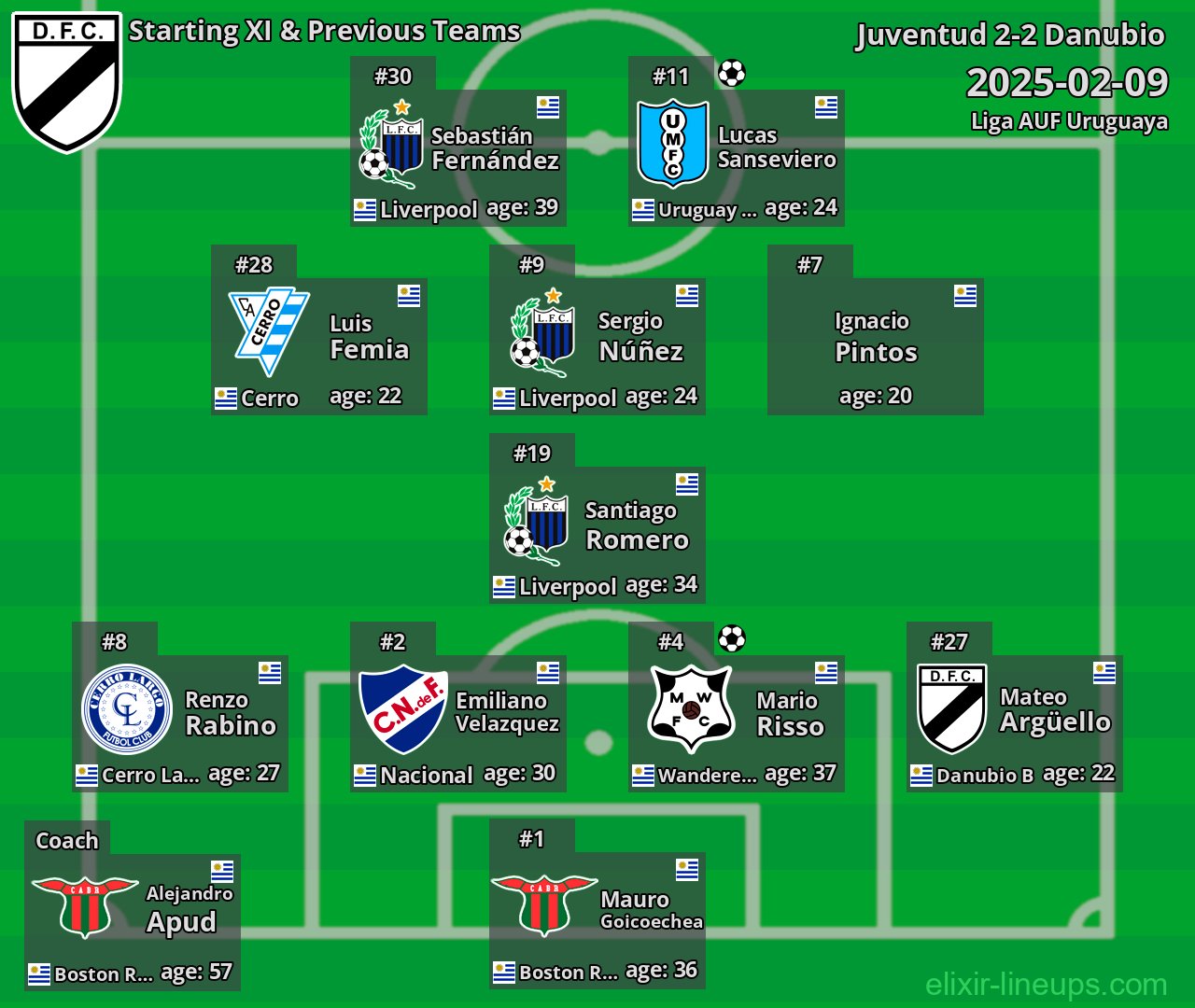 Danubio Starting XI & Previous Teams 2025-02-09