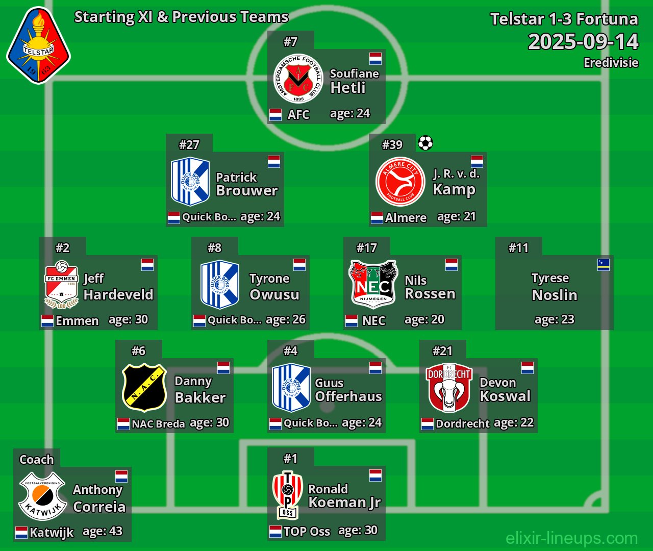 Telstar Starting XI & Previous Teams 2025-09-14