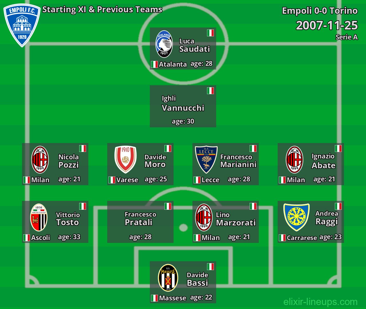 Empoli Starting XI & Previous Teams 2007-11-25