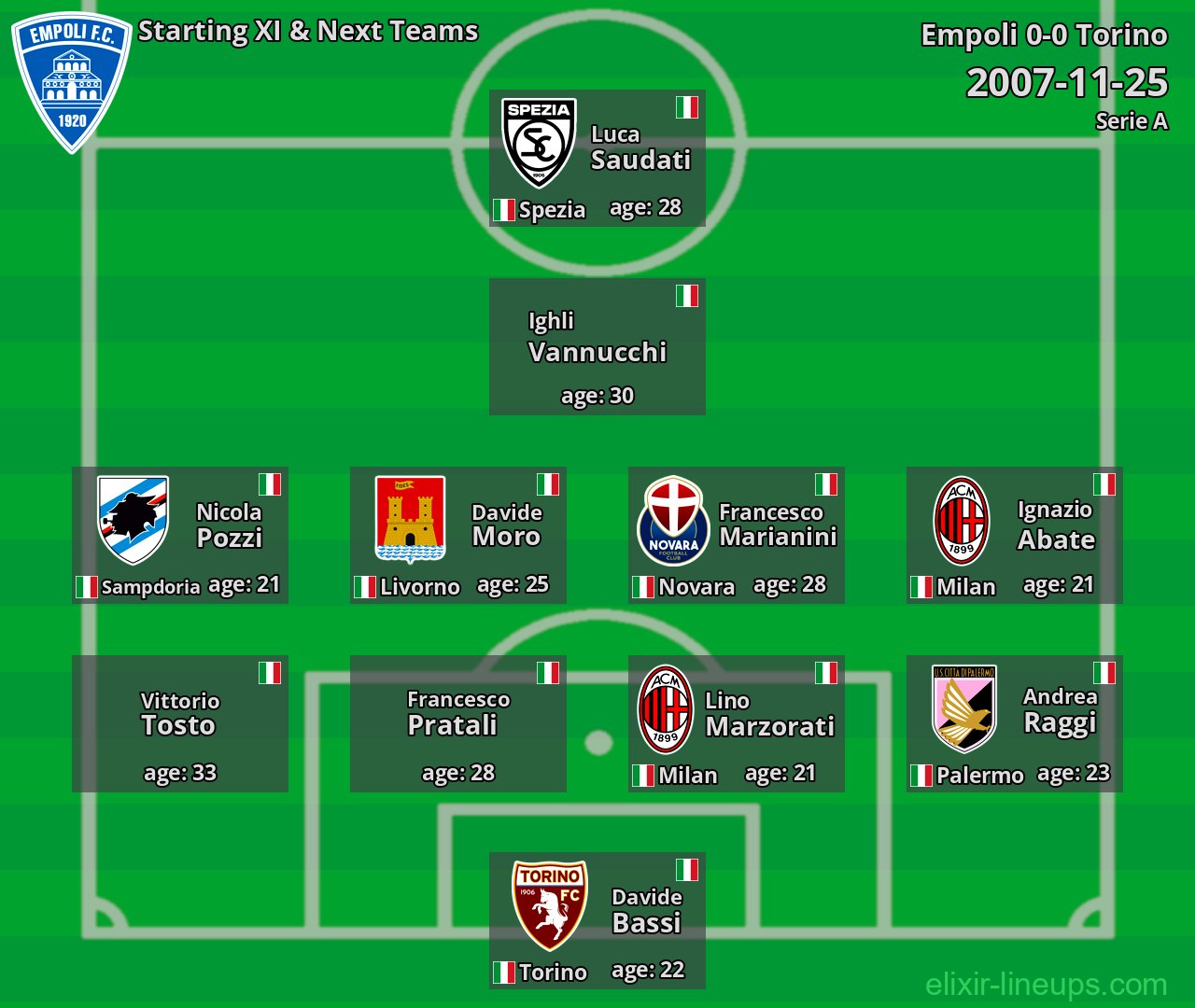 Empoli Starting XI & Next Teams 2007-11-25