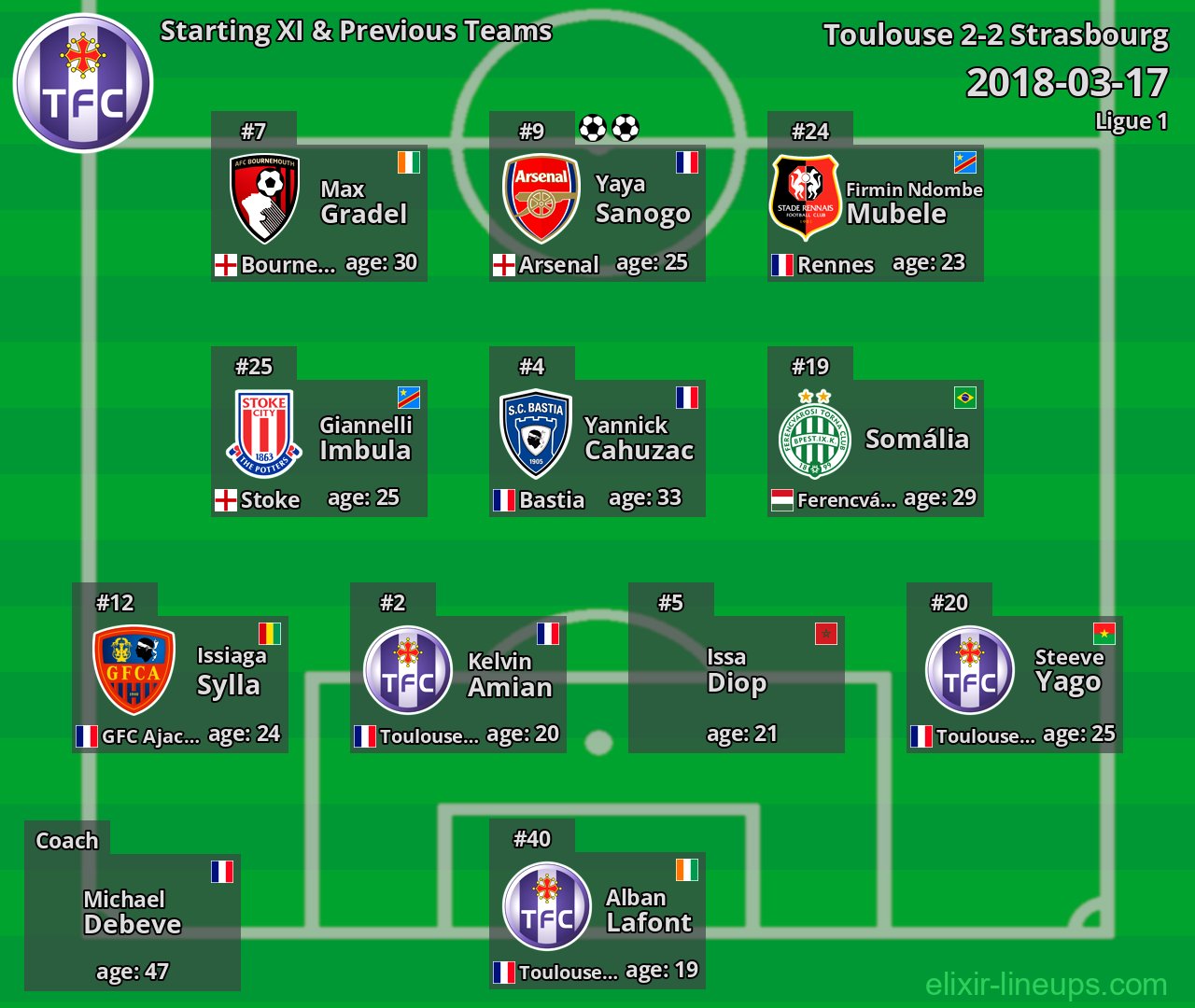 Toulouse Starting XI & Previous Teams 2018-03-17