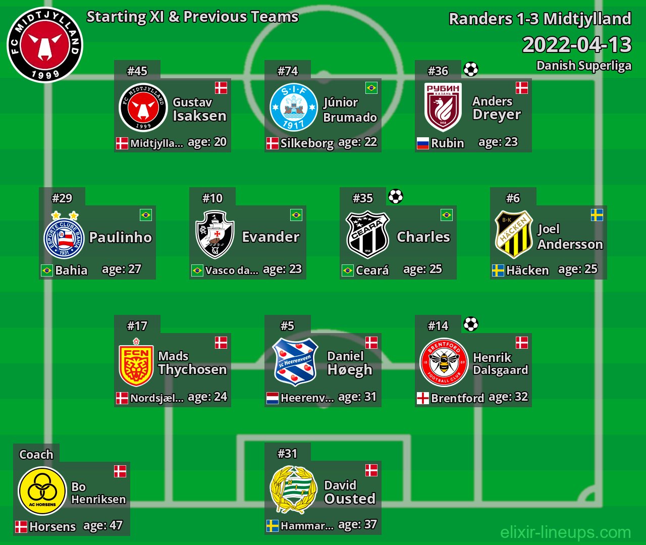 Midtjylland Starting XI & Previous Teams 2022-04-13