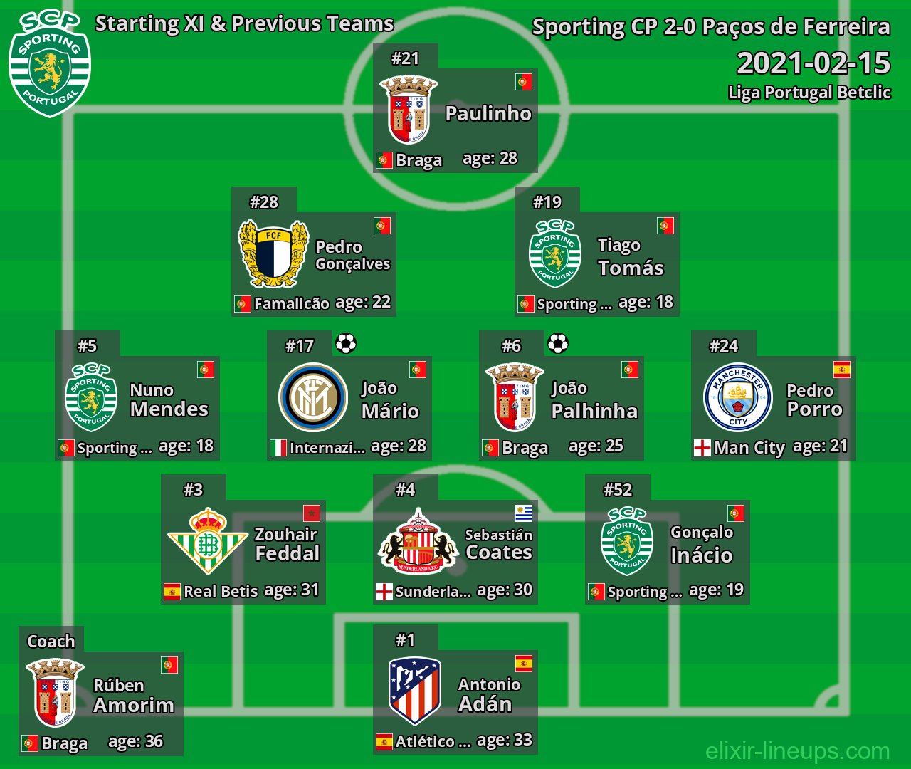 Sporting CP Starting XI & Previous Teams 2021-02-15