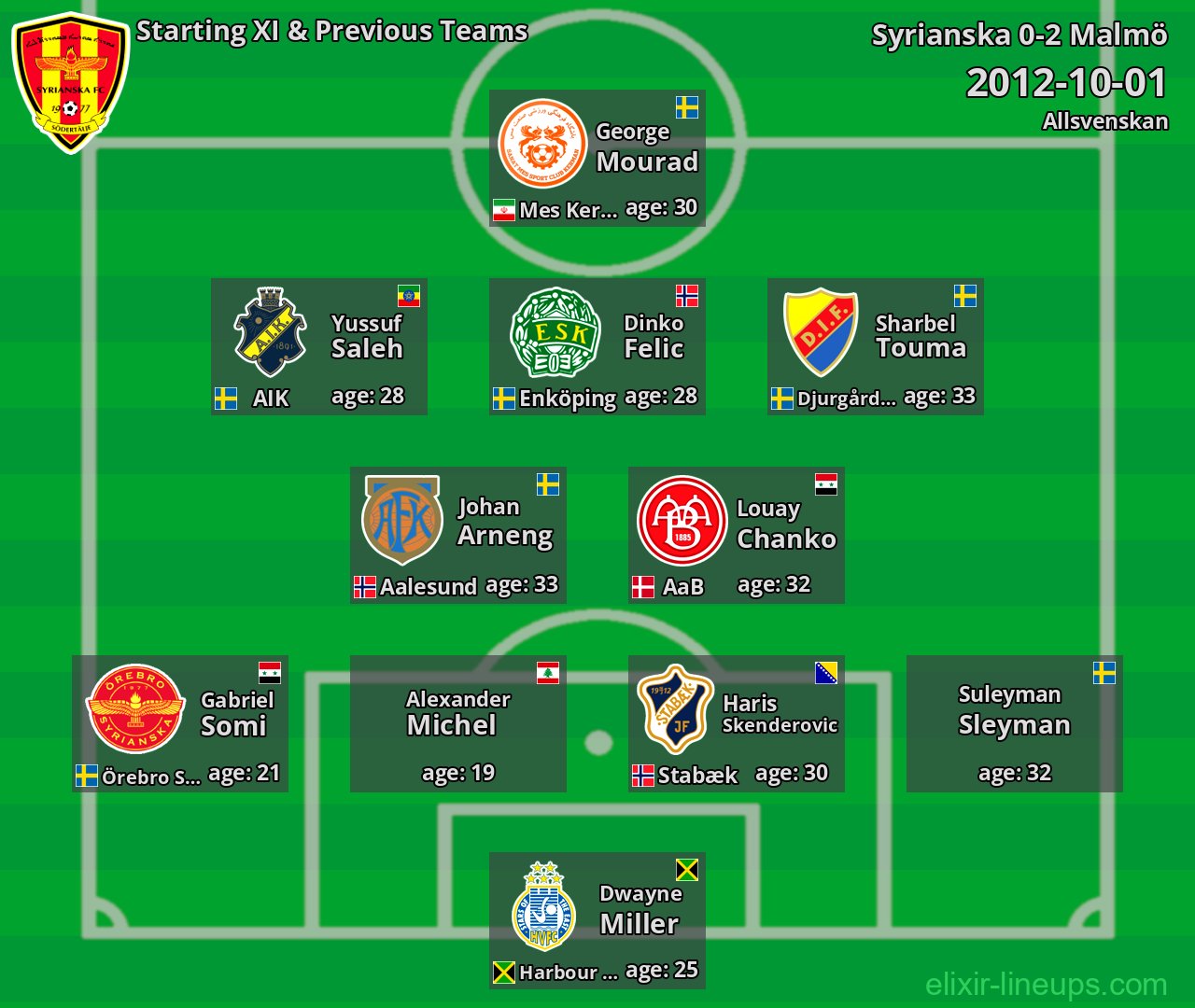 Syrianska Starting XI & Previous Teams 2012-10-01