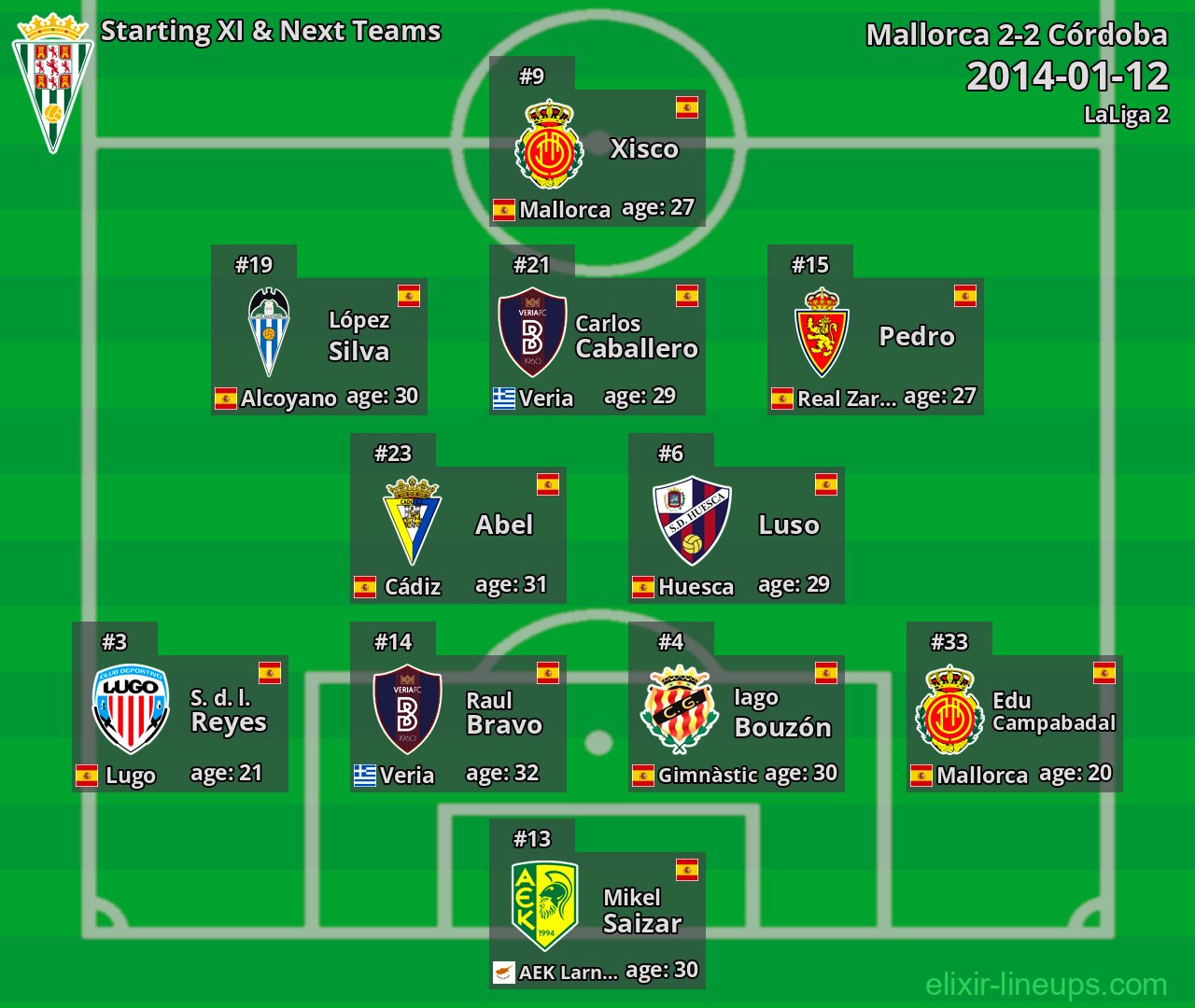 Córdoba Starting XI & Next Teams 2014-01-12