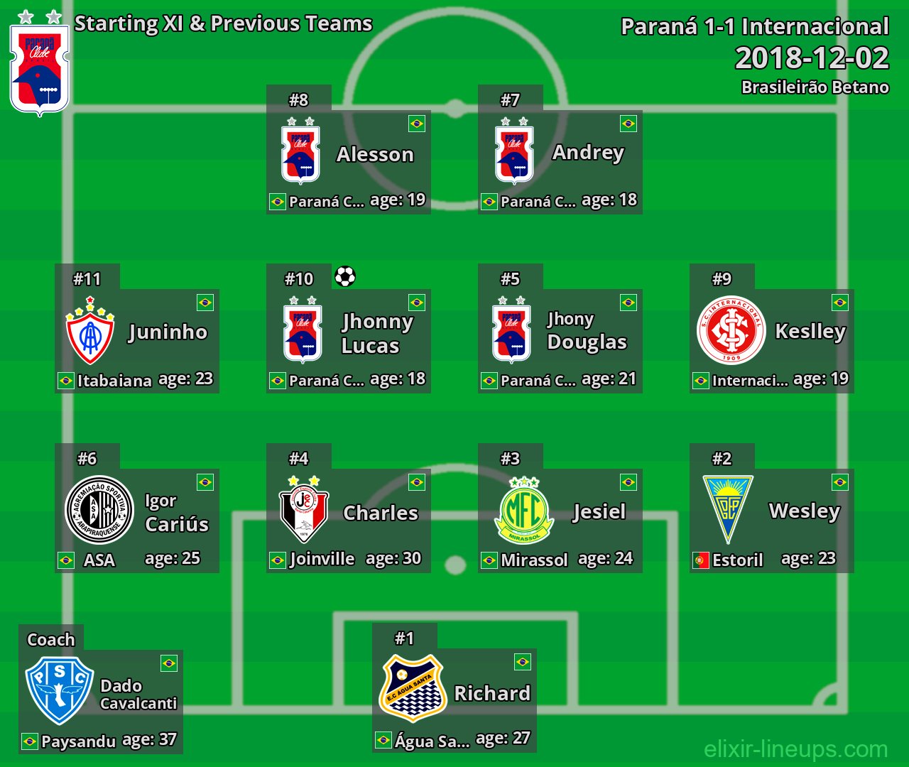 Paraná Starting XI & Previous Teams 2018-12-02