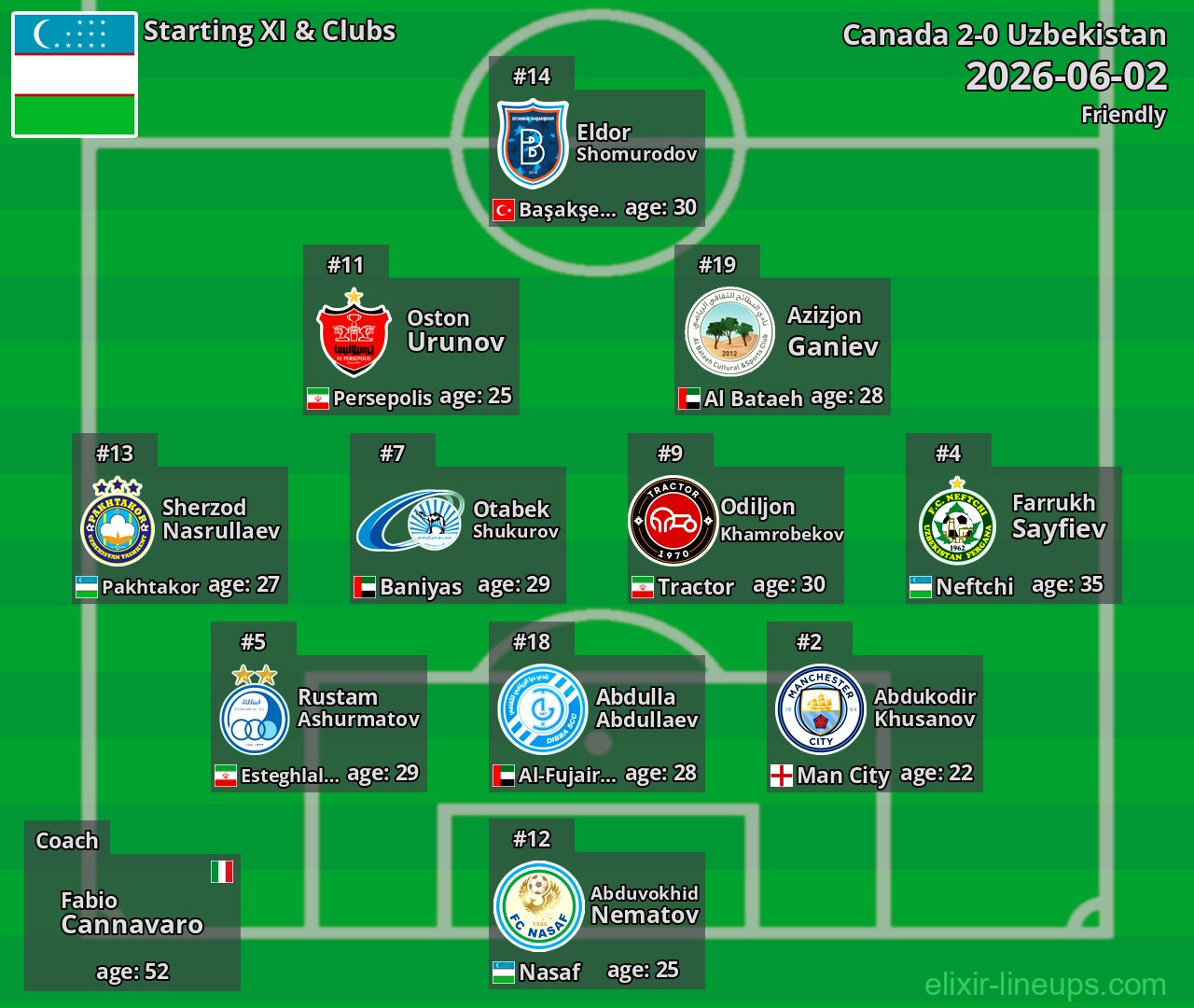 Uzbekistan Starting XI 2026-06-02