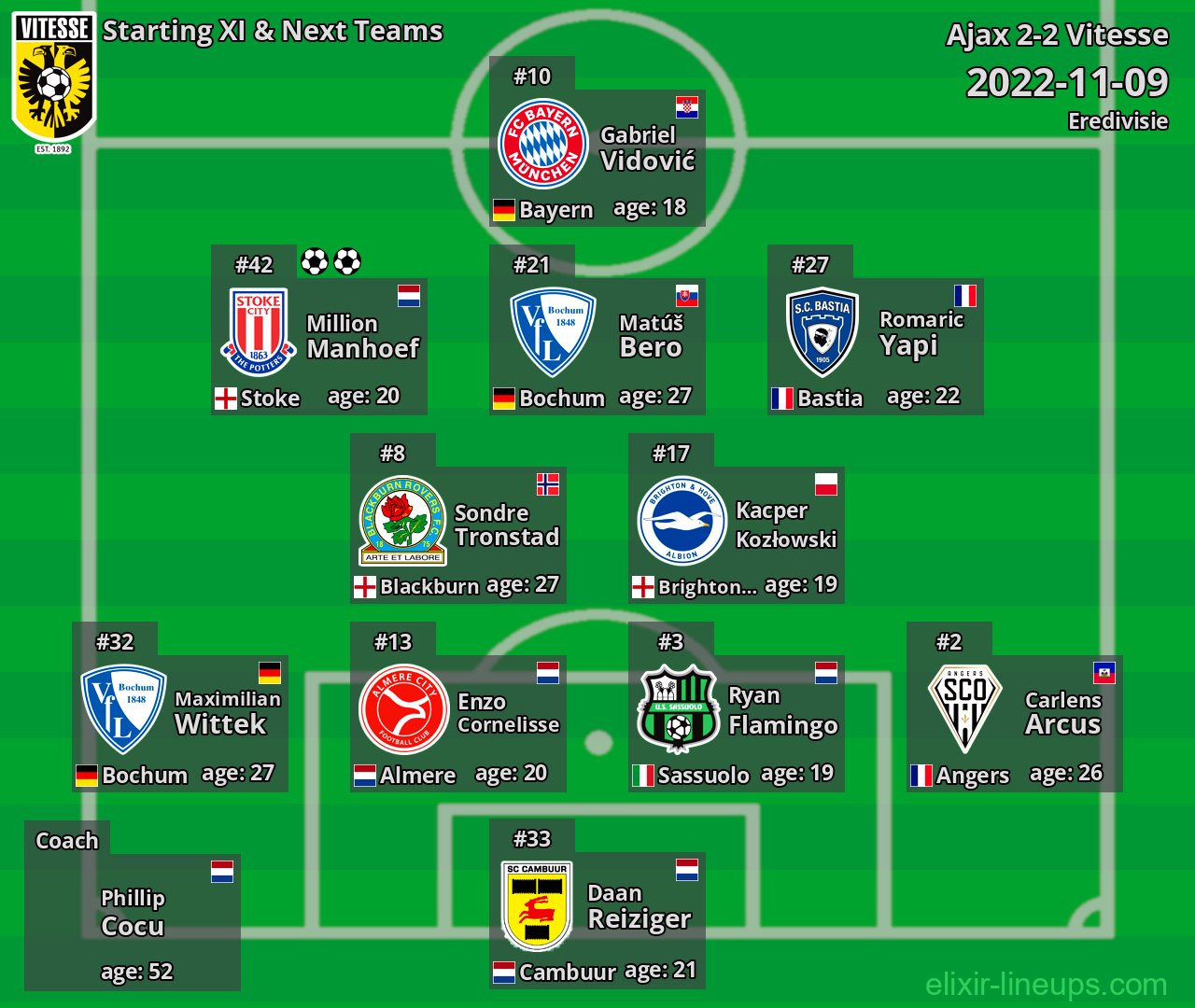 Vitesse Starting XI & Next Teams 2022-11-09