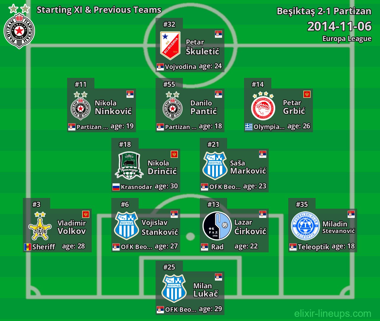 Partizan Starting XI & Previous Teams 2014-11-06