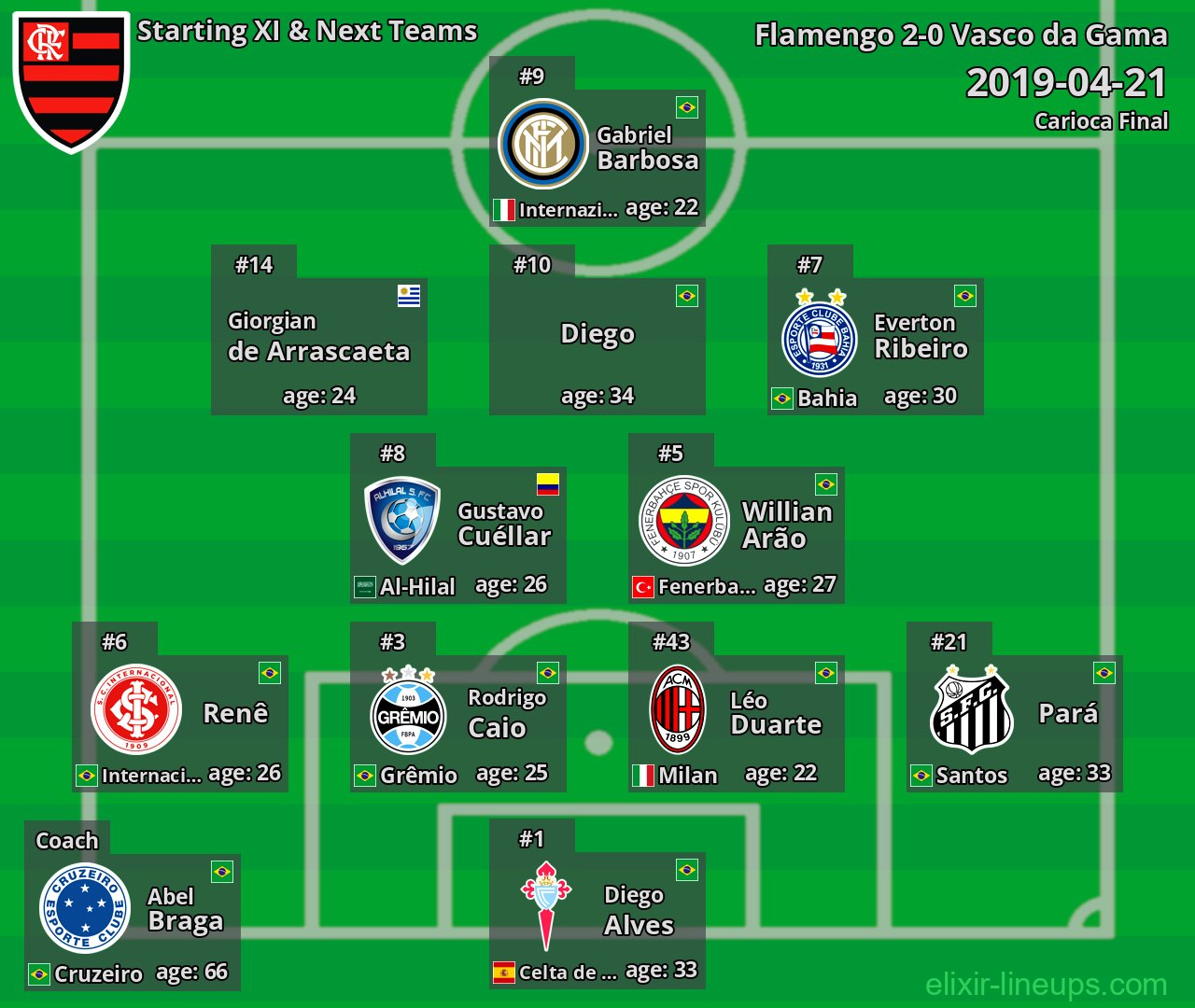Flamengo Starting XI & Next Teams 2019-04-21