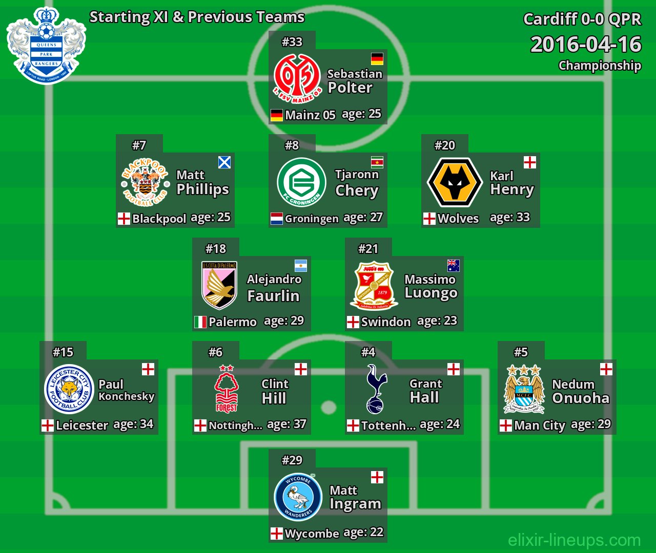 QPR Starting XI & Previous Teams 2016-04-16
