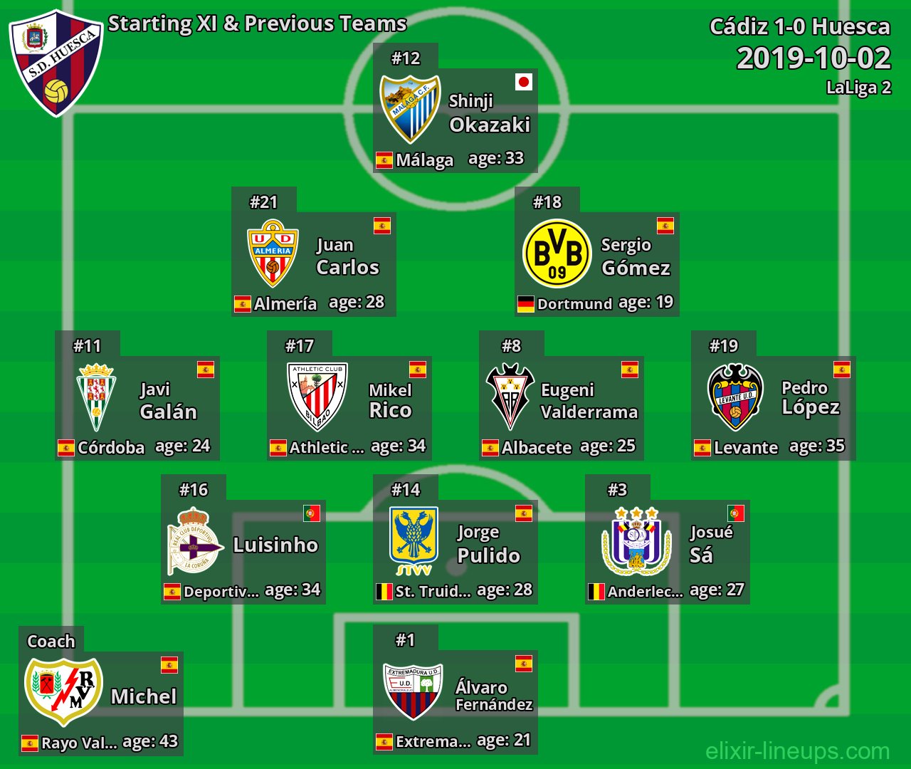 Huesca Starting XI & Previous Teams 2019-10-02