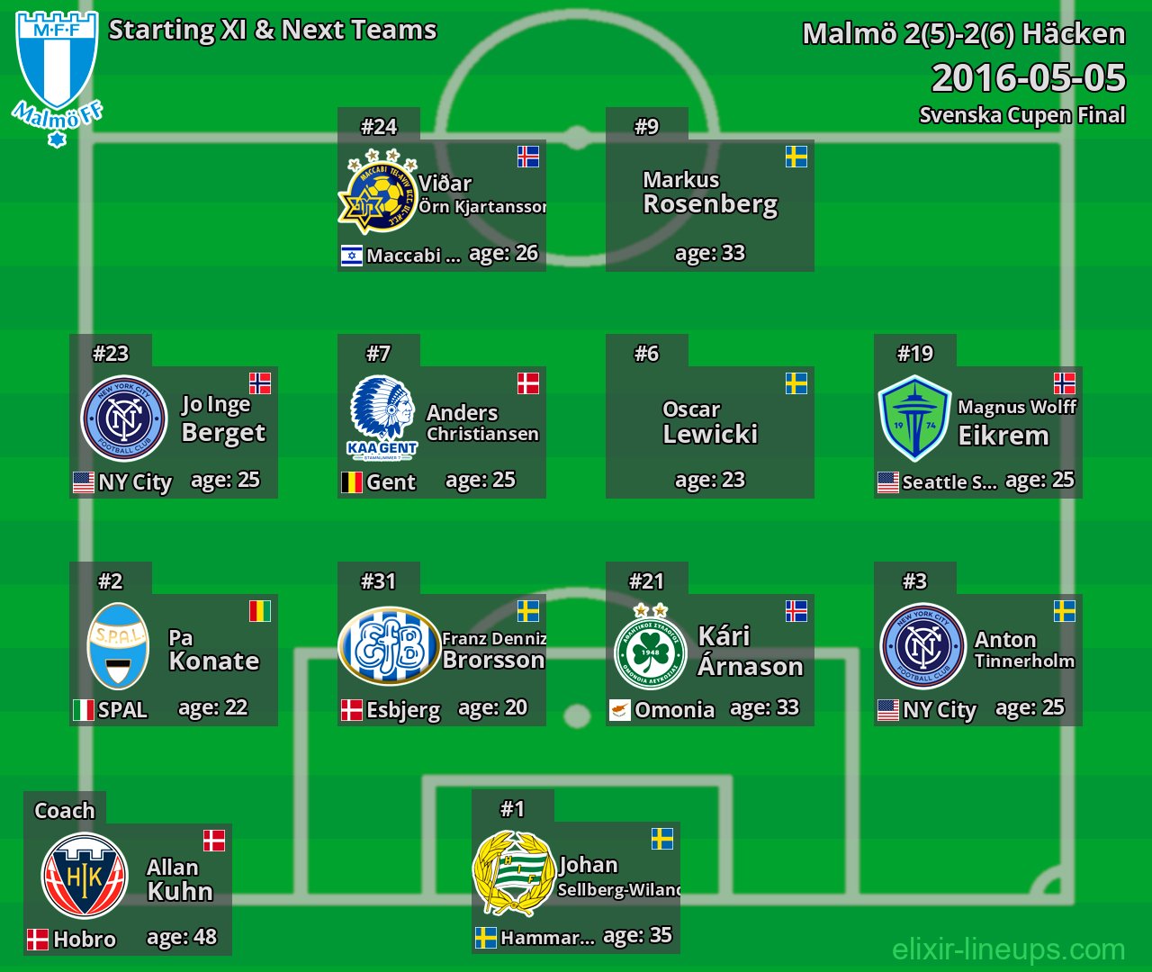 Malmö Starting XI & Next Teams 2016-05-05