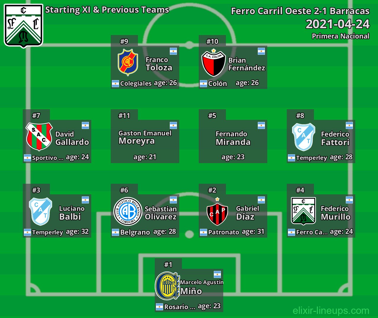 Ferro Carril Oeste Starting XI & Previous Teams 2021-04-24