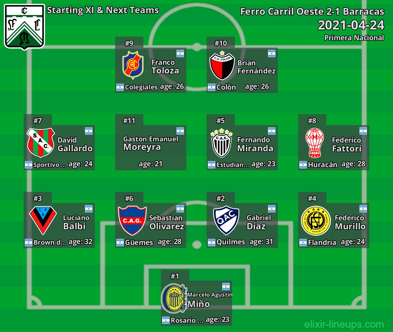 Ferro Carril Oeste Starting XI & Next Teams 2021-04-24