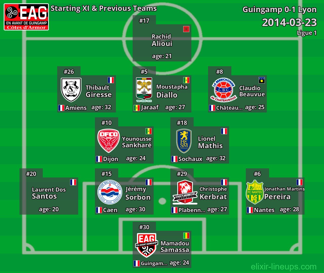 Guingamp Starting XI & Previous Teams 2014-03-23