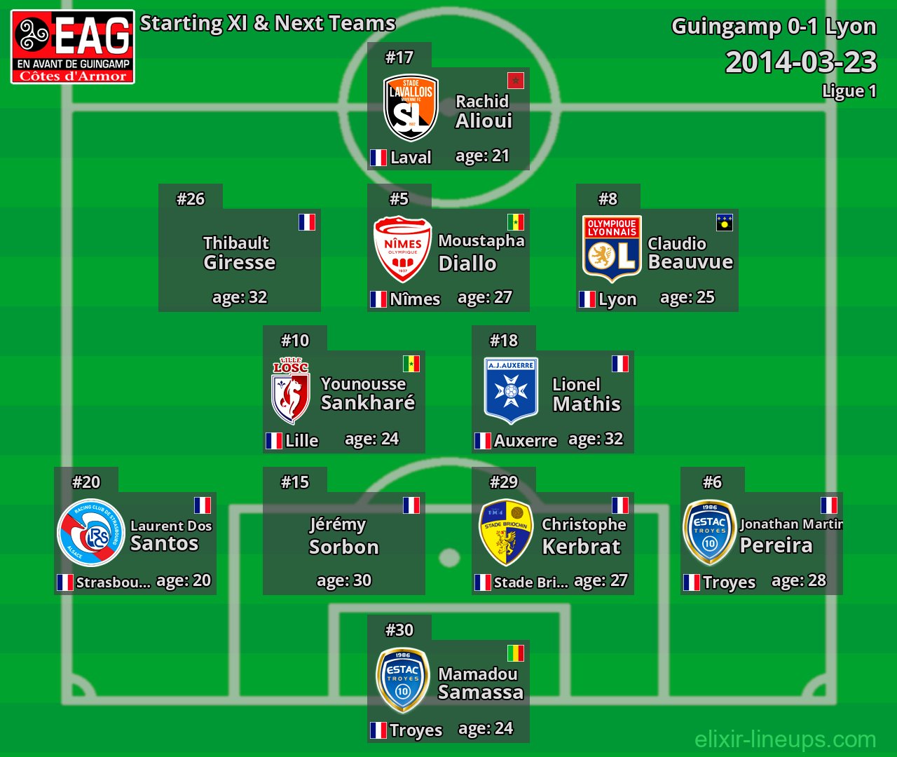 Guingamp Starting XI & Next Teams 2014-03-23