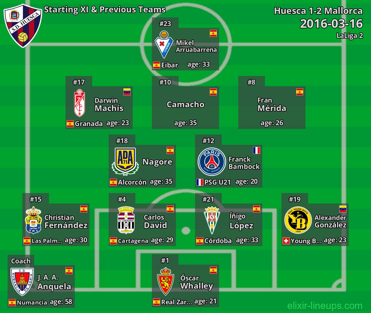 Huesca Starting XI & Previous Teams 2016-03-16