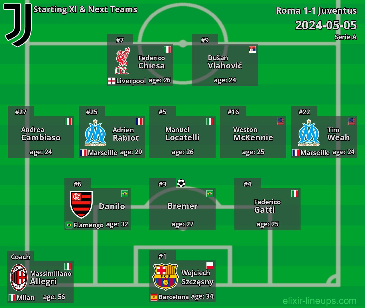 Juventus Starting XI & Next Teams 2024-05-05