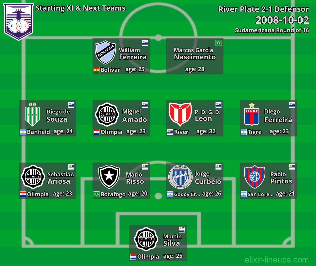 Defensor Starting XI & Next Teams 2008-10-02