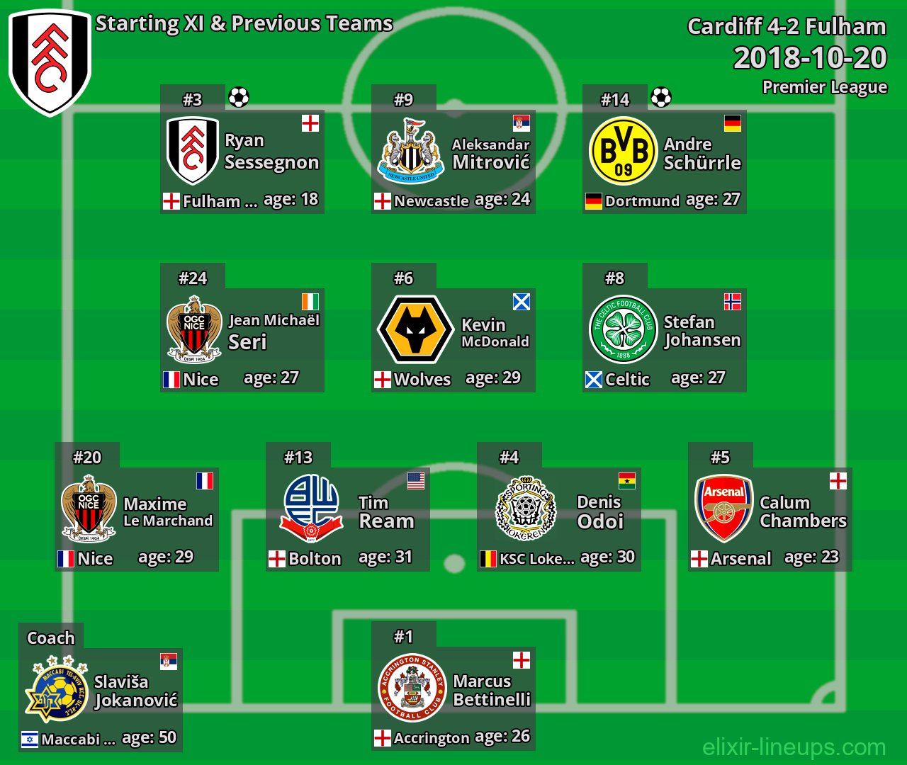 Fulham Starting XI & Previous Teams 2018-10-20