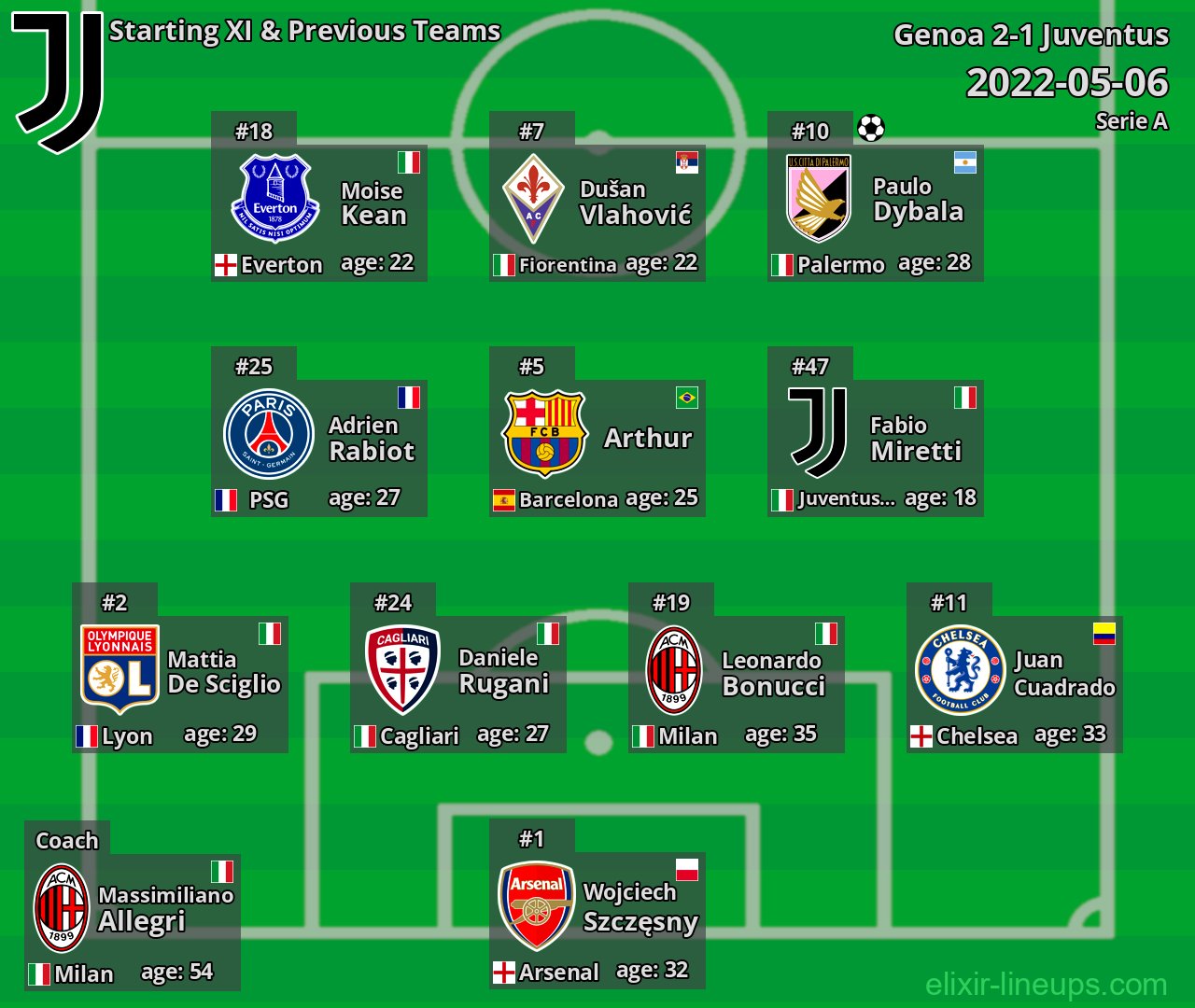 Juventus Starting XI & Previous Teams 2022-05-06