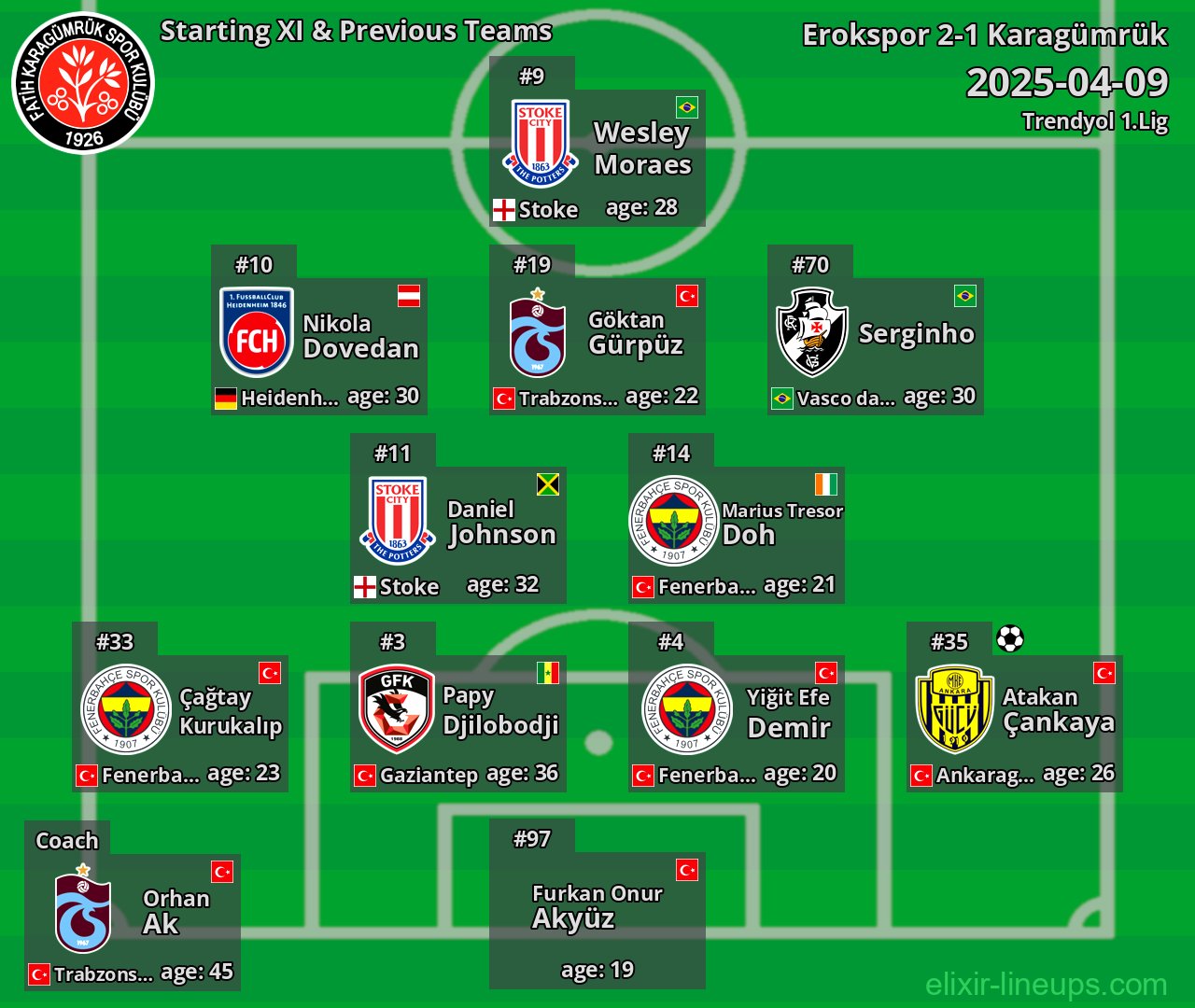 Karagümrük Starting XI & Previous Teams 2025-04-09