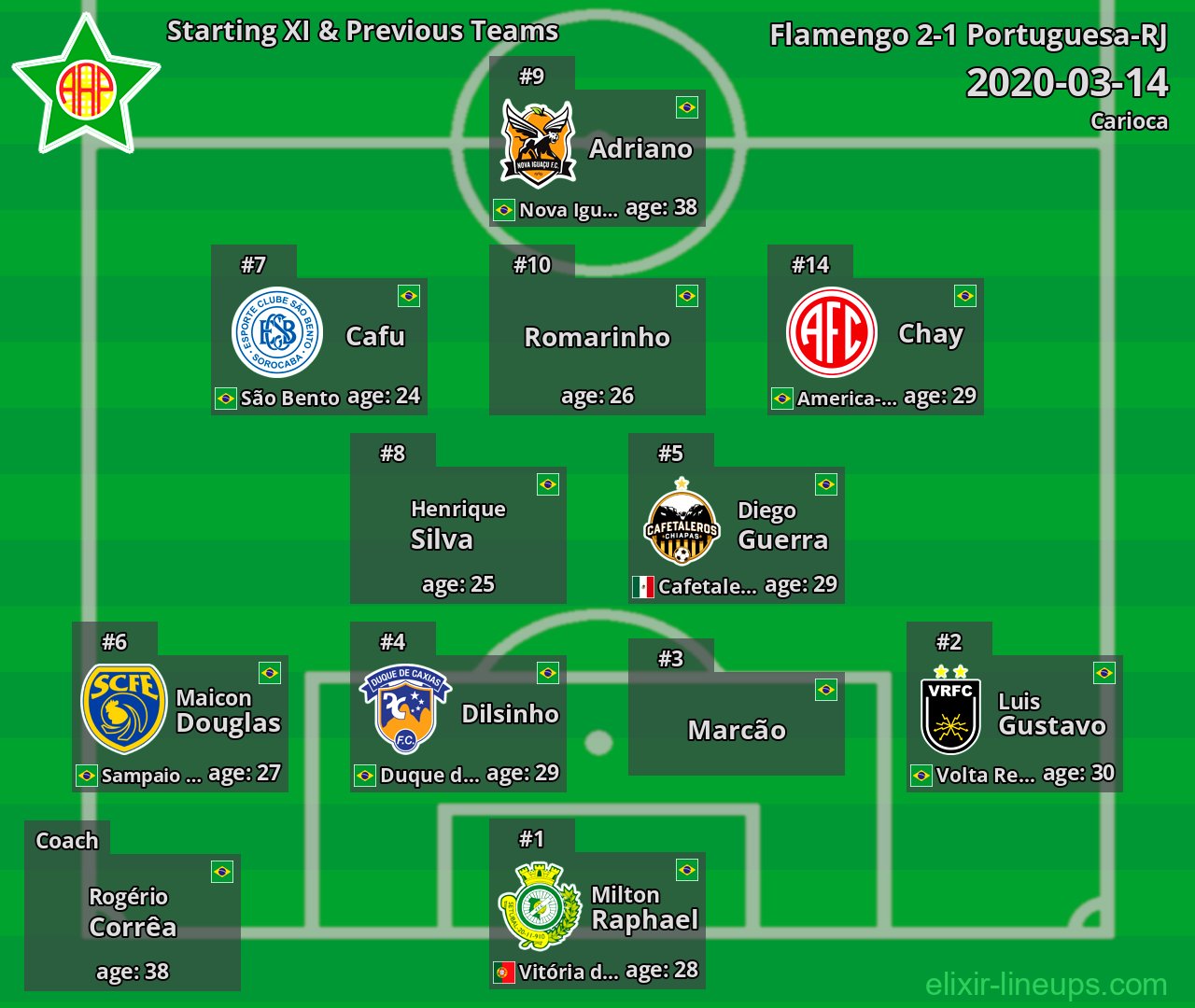 Portuguesa-RJ Starting XI & Previous Teams 2020-03-14