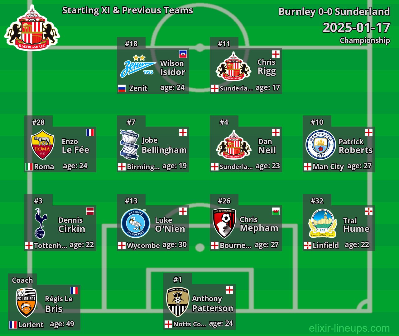Sunderland Starting XI & Previous Teams 2025-01-17