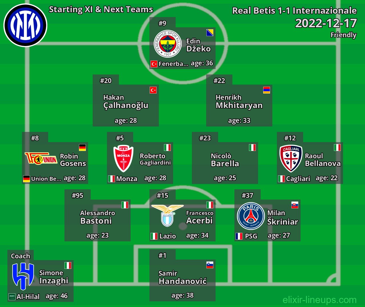 Internazionale Starting XI & Next Teams 2022-12-17