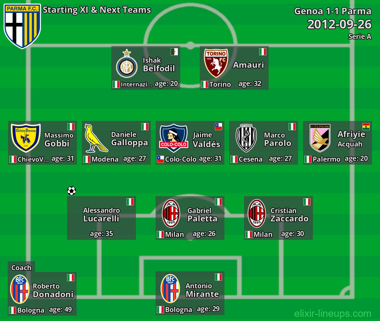 Parma Starting XI & Next Teams 2012-09-26