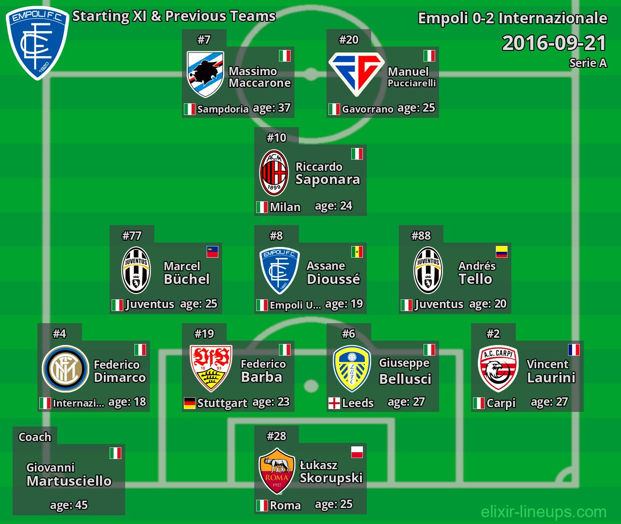 Empoli Starting XI & Previous Teams 2016-09-21