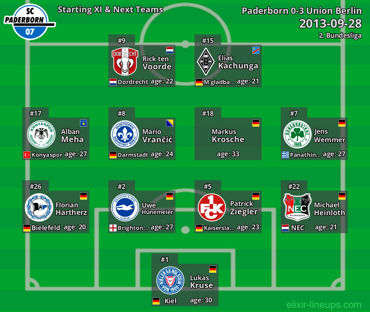 Paderborn Starting XI & Next Teams 2013-09-28