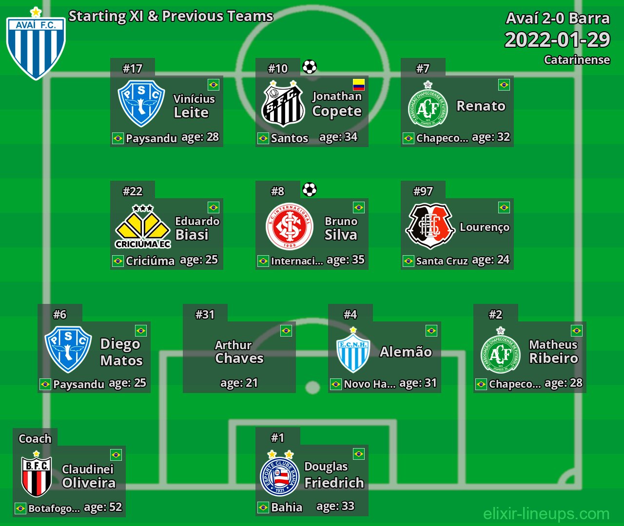 Avaí Starting XI & Previous Teams 2022-01-29