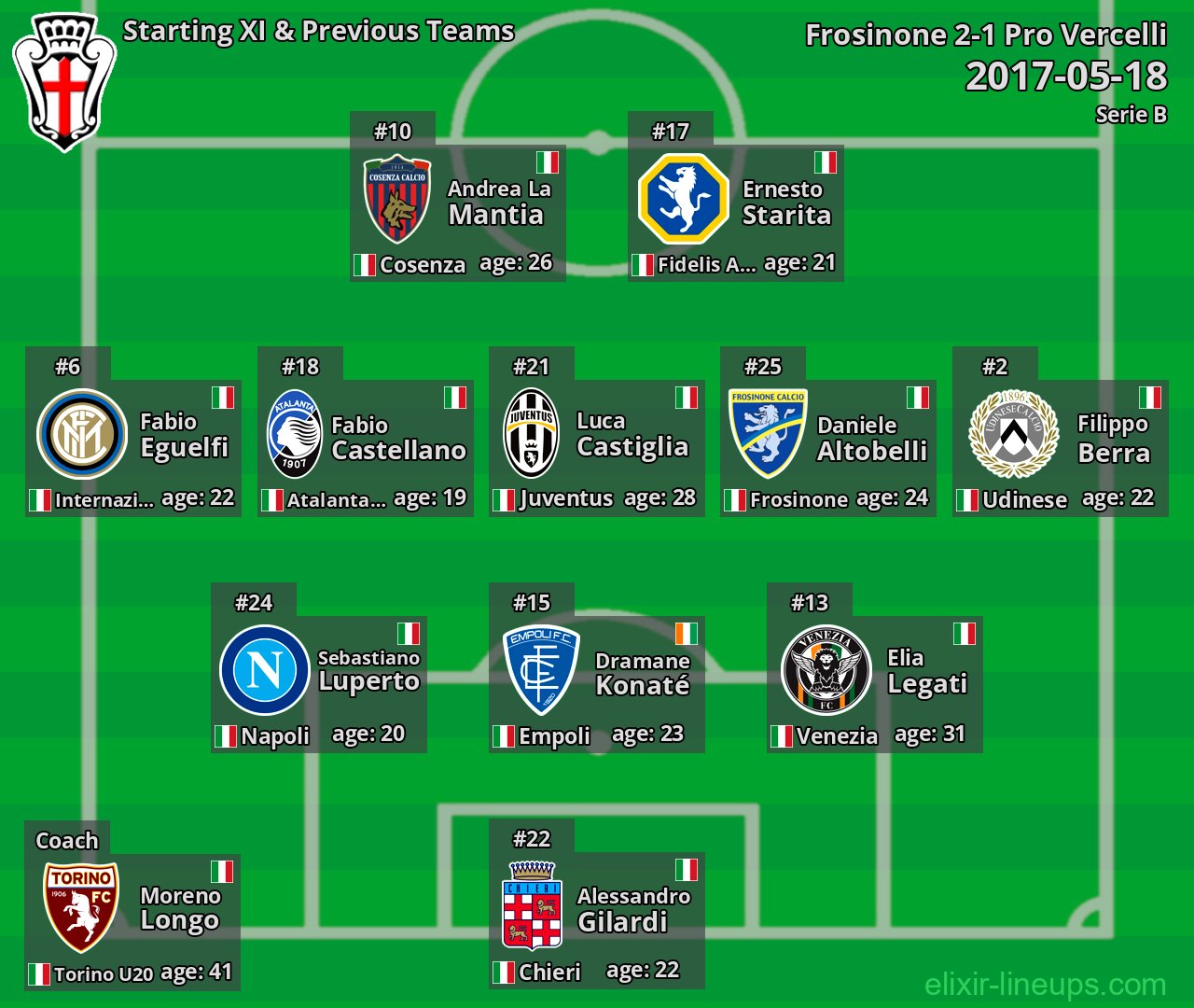 Pro Vercelli Starting XI & Previous Teams 2017-05-18